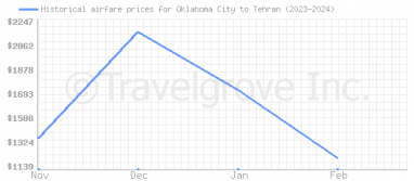 Price overview for flights from Oklahoma City to Tehran