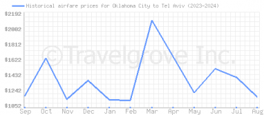 Price overview for flights from Oklahoma City to Tel Aviv