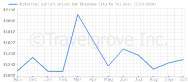 Price overview for flights from Oklahoma City to Tel Aviv