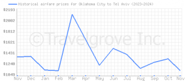 Price overview for flights from Oklahoma City to Tel Aviv