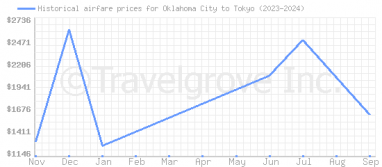 Price overview for flights from Oklahoma City to Tokyo