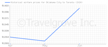 Price overview for flights from Oklahoma City to Toronto