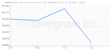 Price overview for flights from Oklahoma City to Toronto