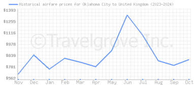 Price overview for flights from Oklahoma City to United Kingdom