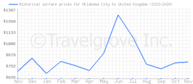 Price overview for flights from Oklahoma City to United Kingdom