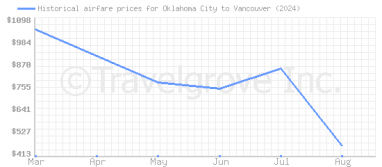 Price overview for flights from Oklahoma City to Vancouver