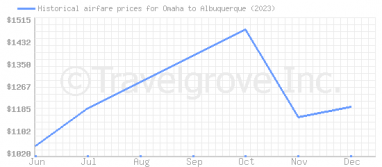Price overview for flights from Omaha to Albuquerque