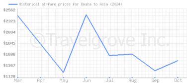 Price overview for flights from Omaha to Asia