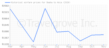 Price overview for flights from Omaha to Asia