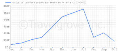 Price overview for flights from Omaha to Atlanta