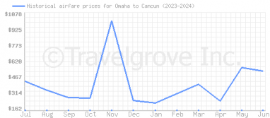 Price overview for flights from Omaha to Cancun