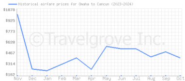 Price overview for flights from Omaha to Cancun