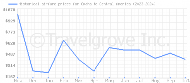 Price overview for flights from Omaha to Central America