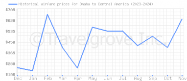 Price overview for flights from Omaha to Central America