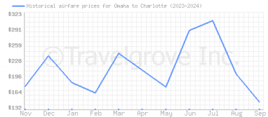 Price overview for flights from Omaha to Charlotte