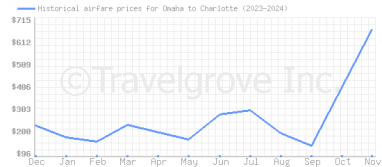 Price overview for flights from Omaha to Charlotte