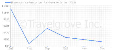 Price overview for flights from Omaha to Dallas