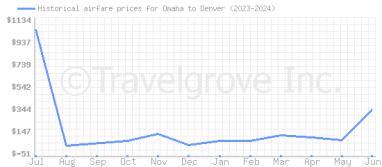 Price overview for flights from Omaha to Denver