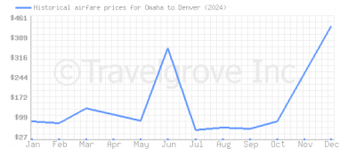 Price overview for flights from Omaha to Denver