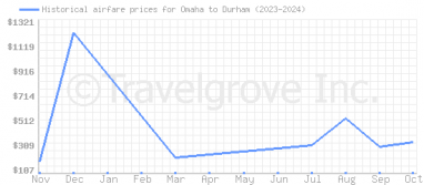 Price overview for flights from Omaha to Durham