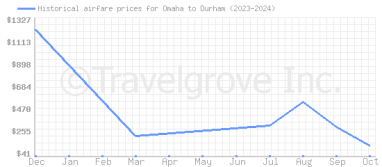 Price overview for flights from Omaha to Durham