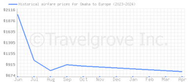 Price overview for flights from Omaha to Europe
