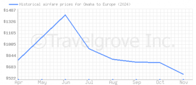 Price overview for flights from Omaha to Europe