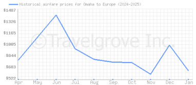 Price overview for flights from Omaha to Europe