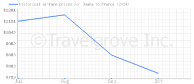 Price overview for flights from Omaha to France