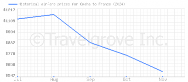 Price overview for flights from Omaha to France