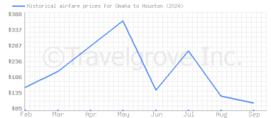 Price overview for flights from Omaha to Houston