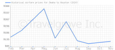 Price overview for flights from Omaha to Houston