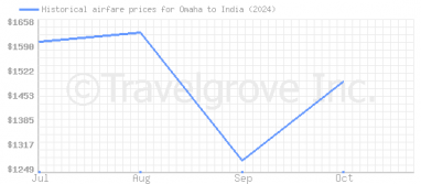 Price overview for flights from Omaha to India