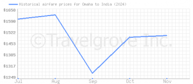 Price overview for flights from Omaha to India