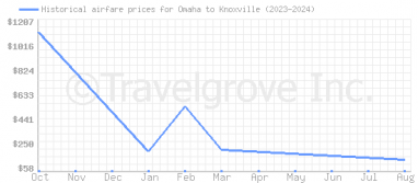 Price overview for flights from Omaha to Knoxville