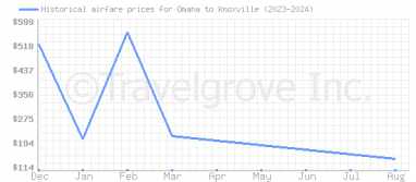 Price overview for flights from Omaha to Knoxville