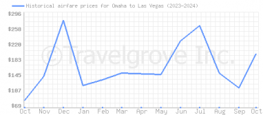 Price overview for flights from Omaha to Las Vegas