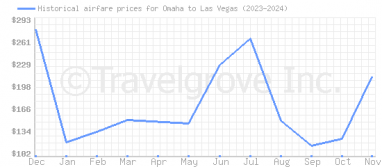 Price overview for flights from Omaha to Las Vegas