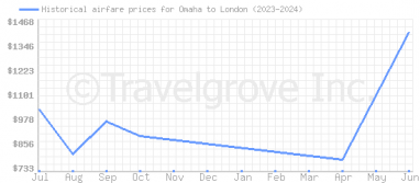 Price overview for flights from Omaha to London