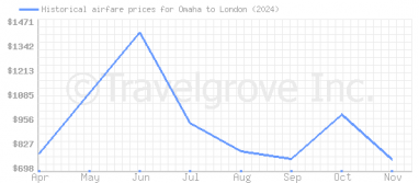 Price overview for flights from Omaha to London