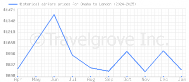 Price overview for flights from Omaha to London