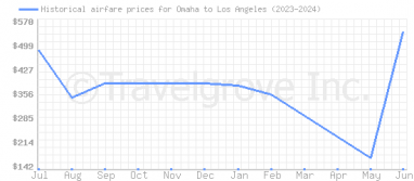 Price overview for flights from Omaha to Los Angeles