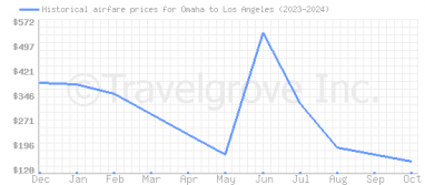 Price overview for flights from Omaha to Los Angeles