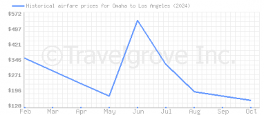 Price overview for flights from Omaha to Los Angeles