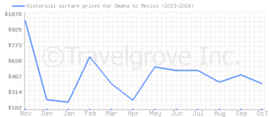 Price overview for flights from Omaha to Mexico