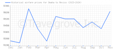 Price overview for flights from Omaha to Mexico