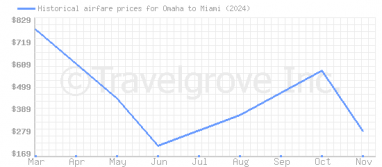 Price overview for flights from Omaha to Miami