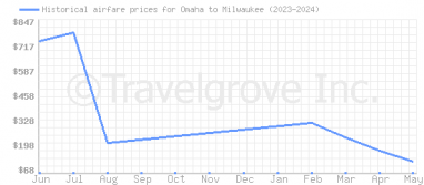 Price overview for flights from Omaha to Milwaukee