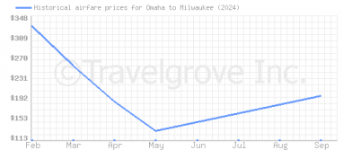 Price overview for flights from Omaha to Milwaukee