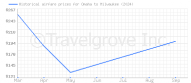 Price overview for flights from Omaha to Milwaukee